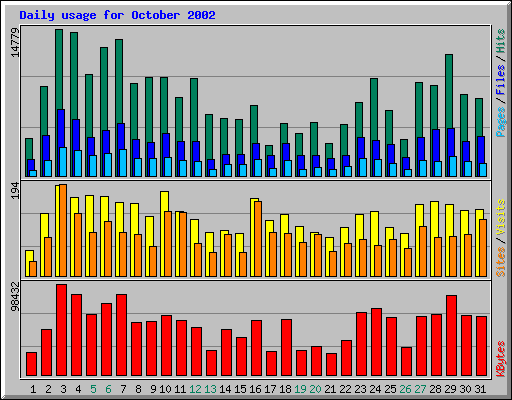 Daily usage for October 2002