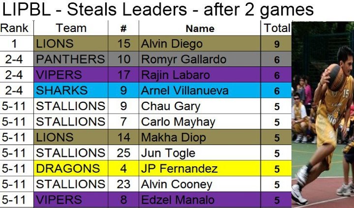 LIPBL-2012-Stats-Steals.jpg